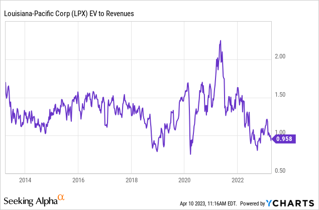 Louisiana-Pacific: An Overlooked Stock Just Begging To Be Bought (NYSE ...