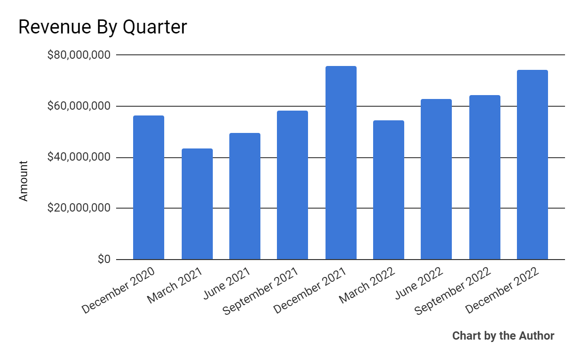 Total Revenue