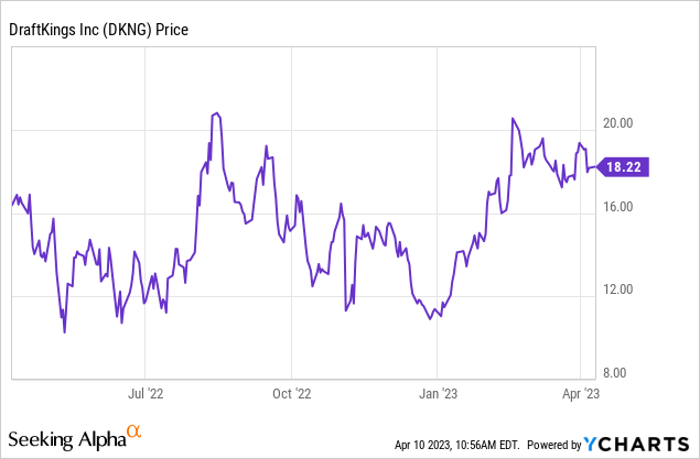 DraftKings: Momentum Is Building (NASDAQ:DKNG) | Seeking Alpha