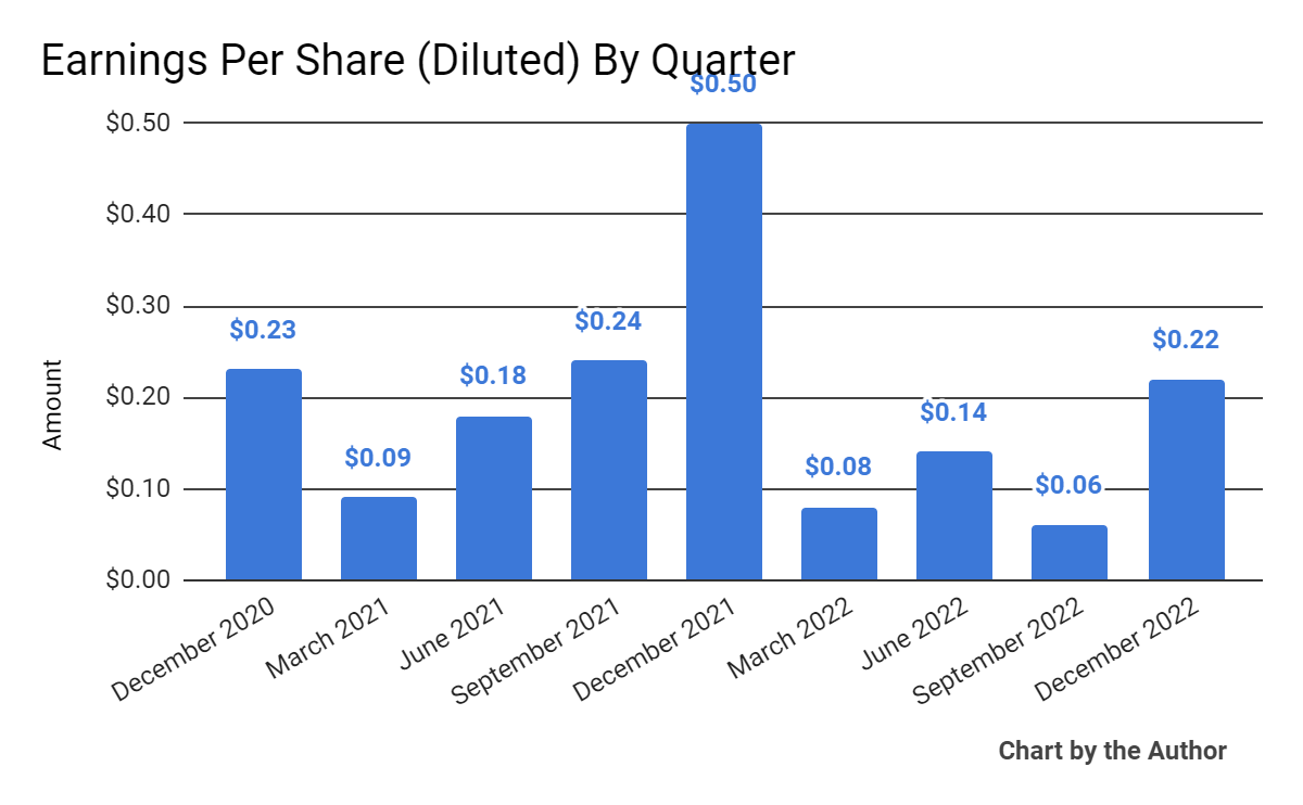 Earnings Per Share