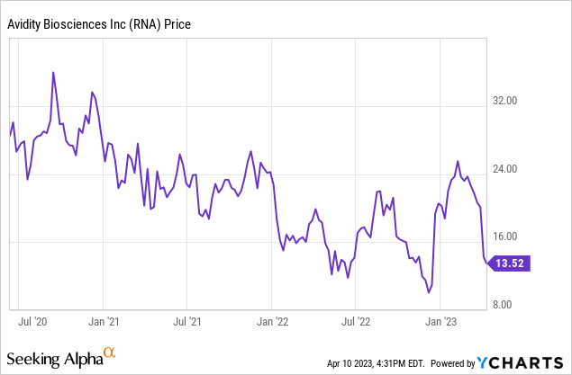 RNA stock price