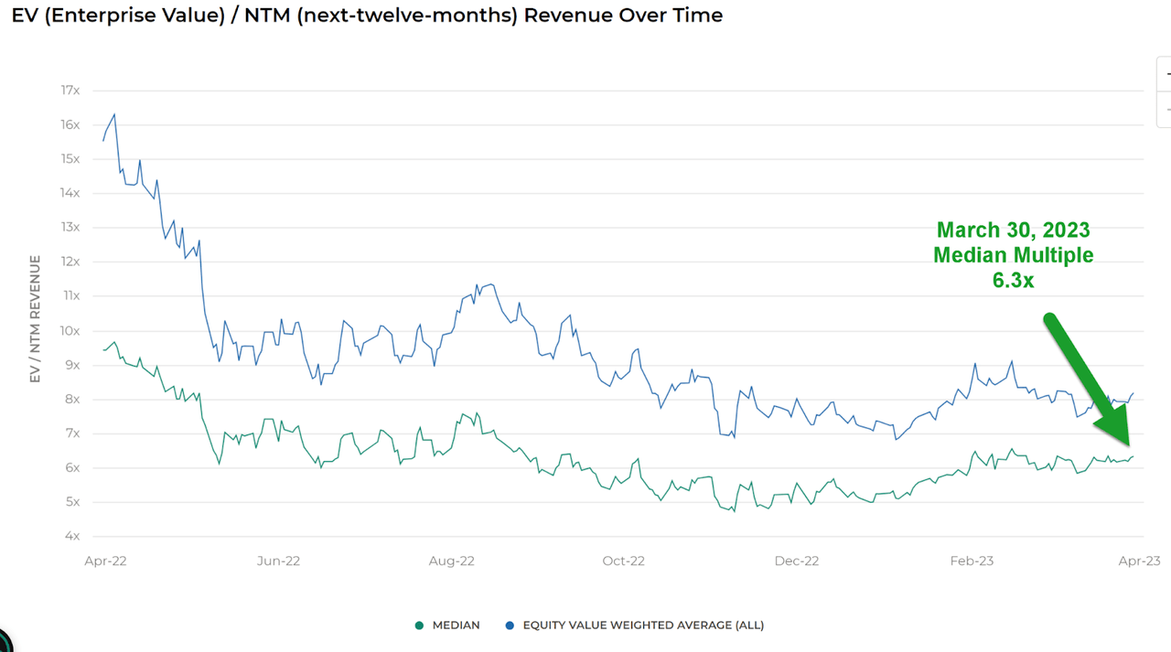 EV / Next 12 Months SaaS Index Multiple