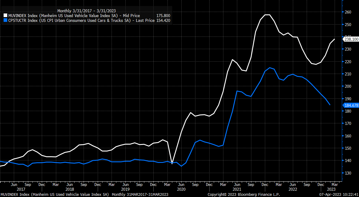 Mannheim vs. CPI Used Car Prices