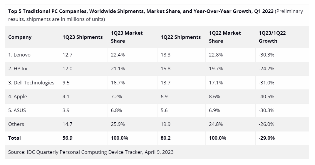 Global PC shipments fall 29 in Q1, growth expected after 2023