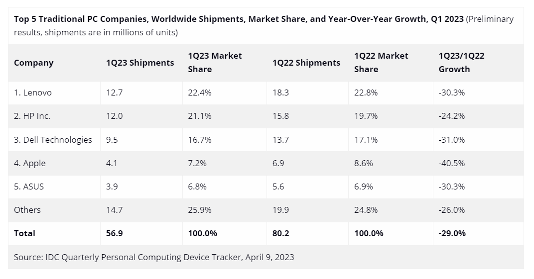 Global PC Shipments Fall 29 In Q1 Growth Expected After 2023   Saupload IDC PC Q1 2023 