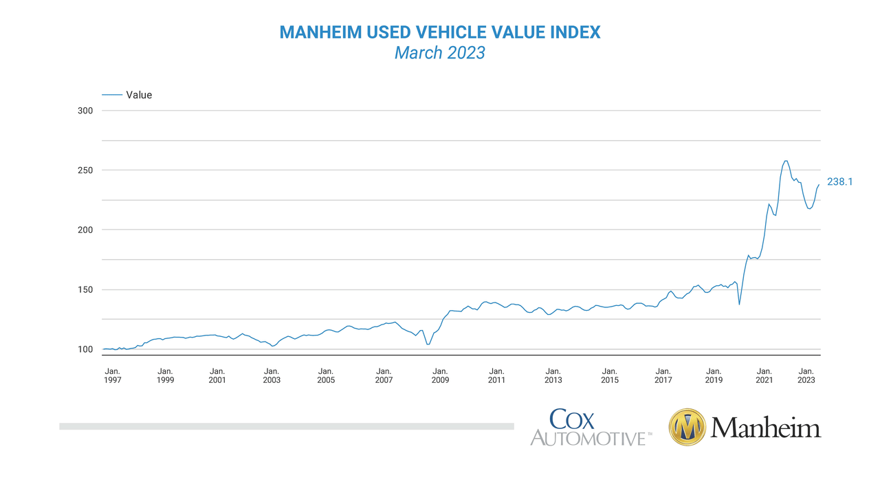 Used Car Prices 2023