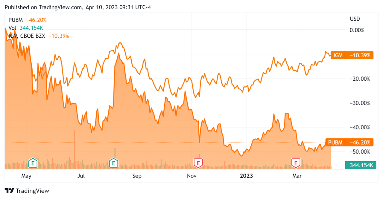 52-Week Stock Price Comparison