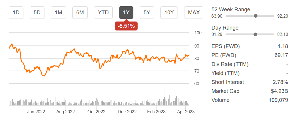 The stock price the last 12 months