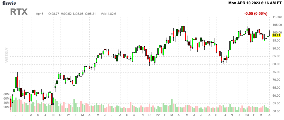 Where Will Raytheon Stock Be In 2025? (NYSE:RTX) | Seeking Alpha