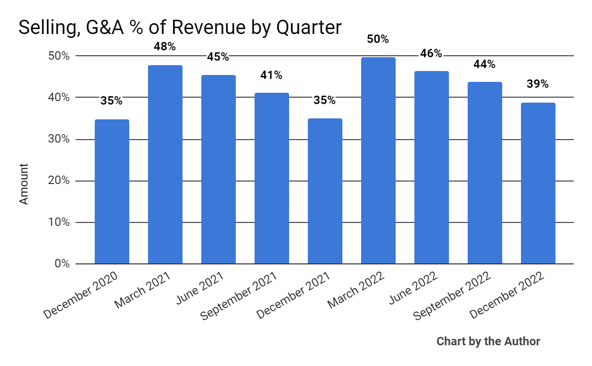 Selling, G&A % Of Revenue