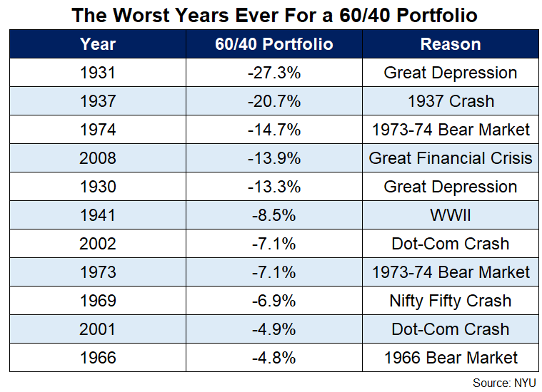 2023 Will Be One Of The Biggest Comeback Year For The 60/40 Portfolio