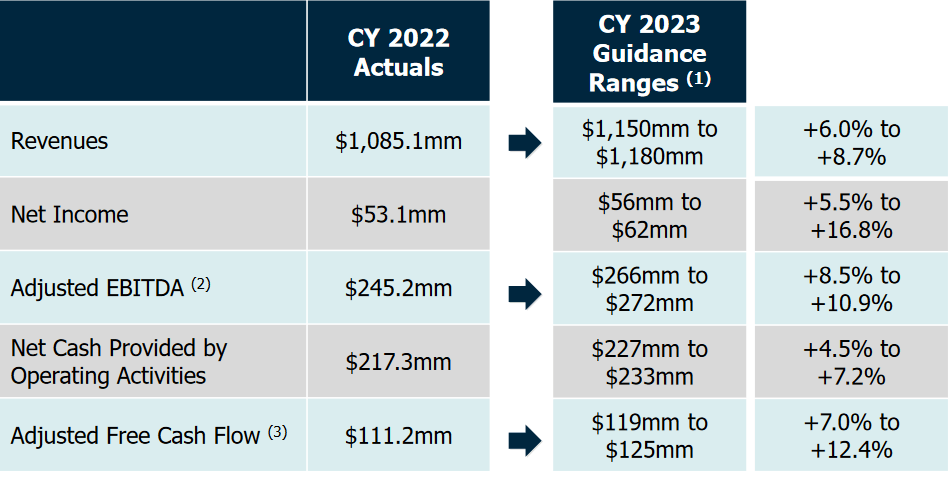 The guidance for 2023 by the company