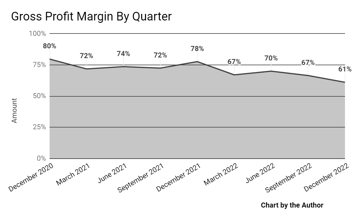 Gross Profit Margin