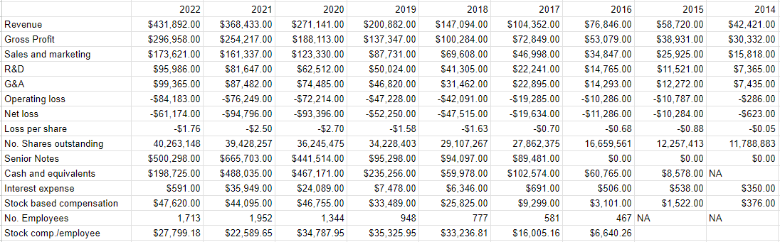 A financial history of Everbridge from 2014 to the present
