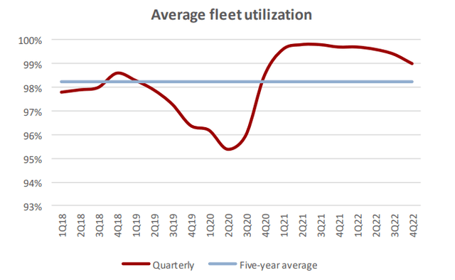 Historical Fleet Utilization