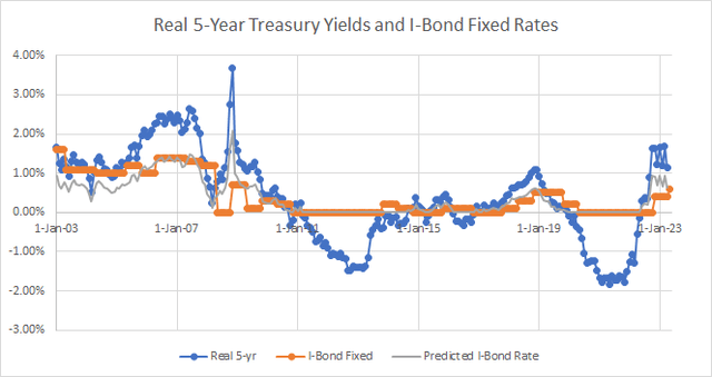 I-Bond Fixed Rates vs Real 5-year Treasury
