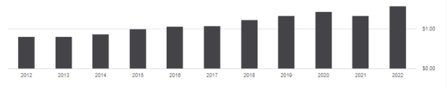 DLN distributions since 2012