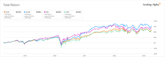 DLN vs. Competitors, last 5 years