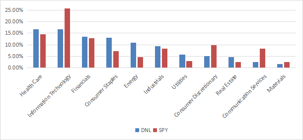 Sector breakdown