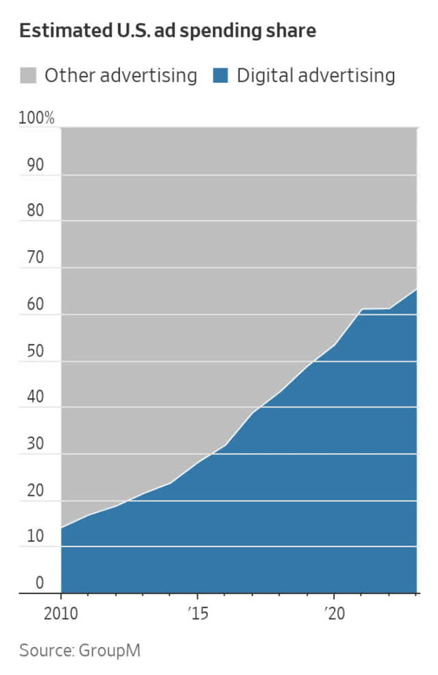 US digital ads