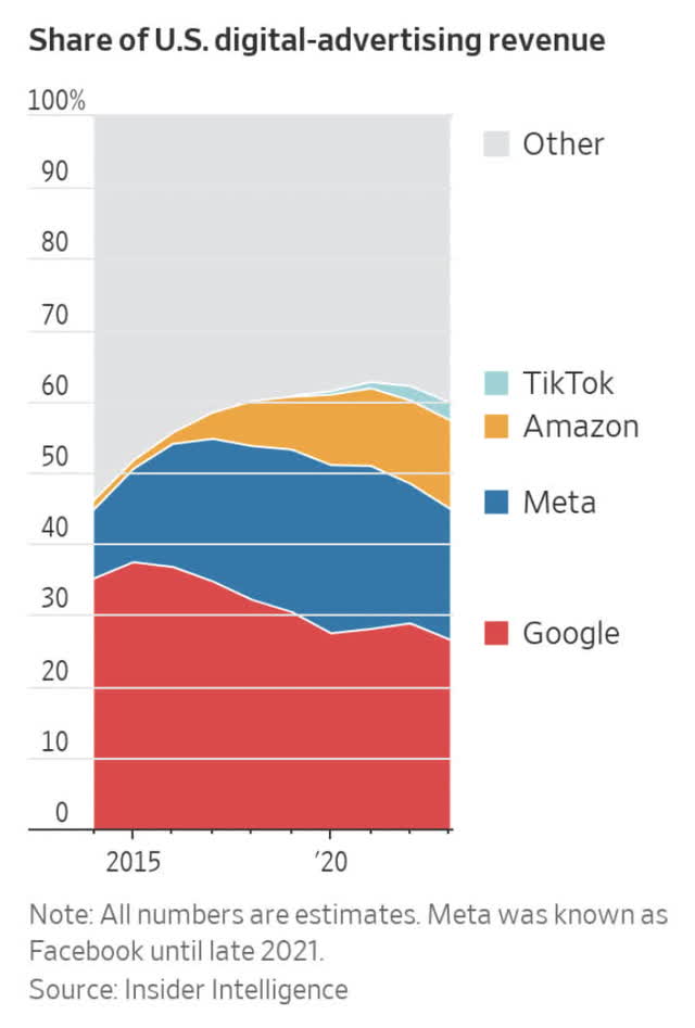 US digital ad share