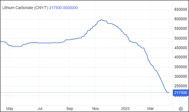 Lithium Prices