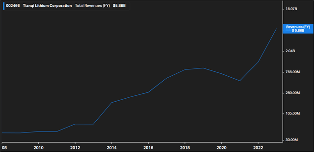 Tianqi Lithium annual sales