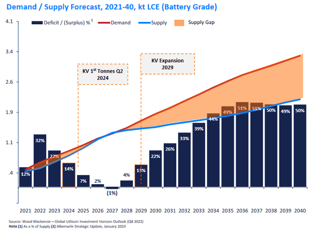 Lithium demand v supply chart (kt LCE battery grade) (deficits forecast every year with only a slight surplus in 2027)