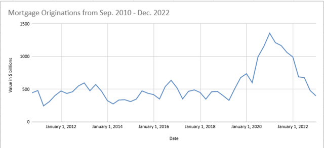 Mortgage Banker's Association: Quarterly Mortgage Originations.