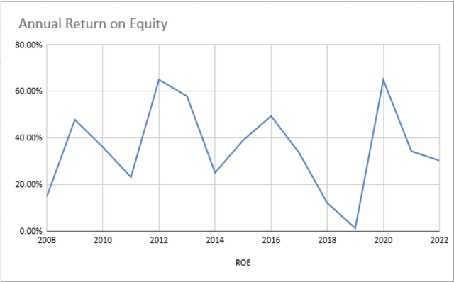 Author's Calculations: Annual Return on Equity.