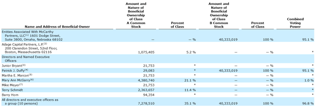 GHLD 2022 Proxy. Insider Ownership Table.