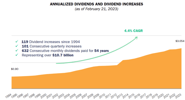 Realty Income dividend track record