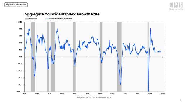 Coincident Index