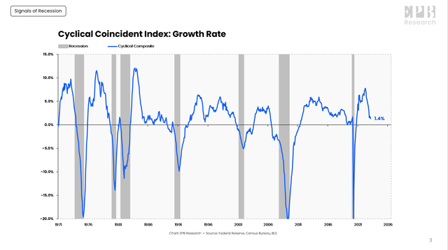 Cyclical Index