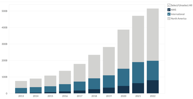 Amazon revenues