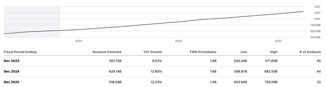 Revenue estimates