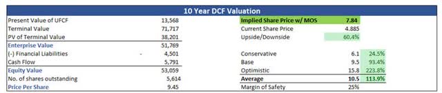 10-year DCF Valuation of NOK