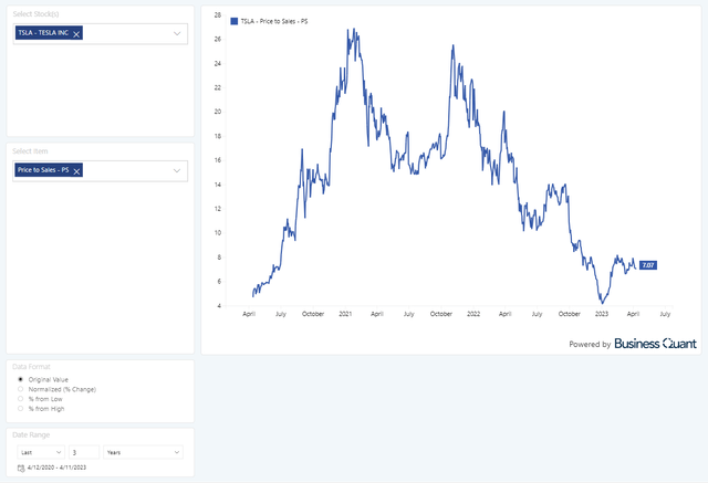 Tesla's relative valuation