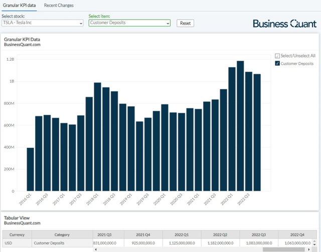 Tesla's customer deposits