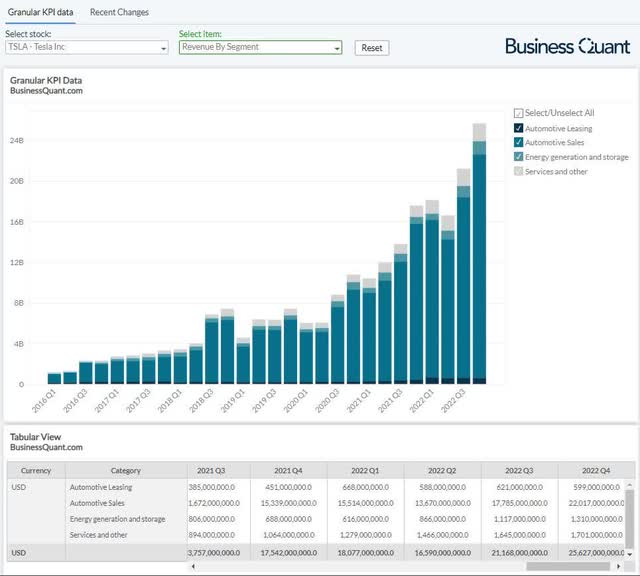 Tesla's revenue by source