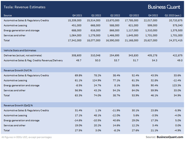 Revenue Estimates For Tesla