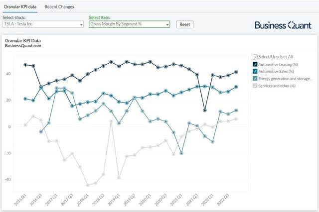 Tesla's gross margin breakdown