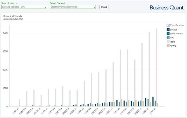 EV Deliveries by Vendor