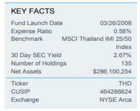 Thailand ETF summary