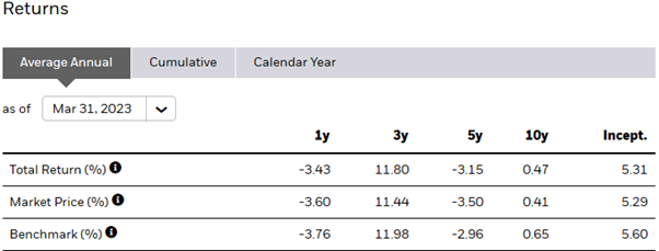 Thailand ETF performance