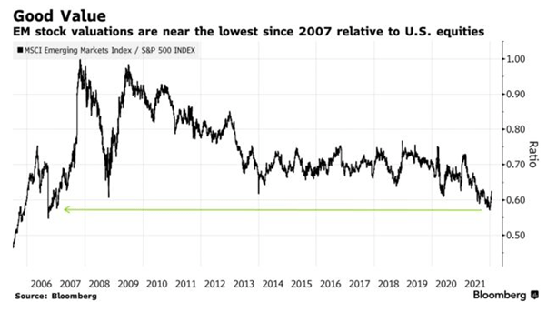 EM stock market valuations 2023
