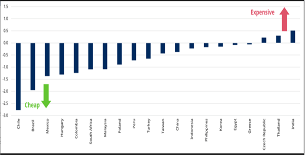 EM stock market valuations 2023.