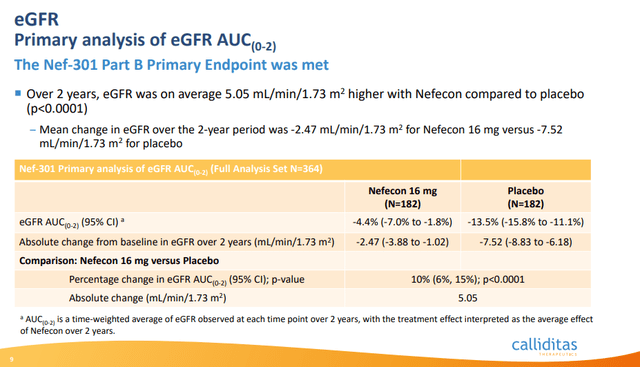 Nefecon's eGFR data - primary analysis