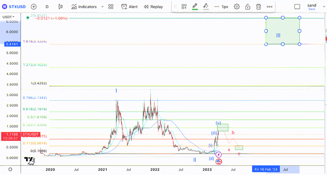 STX a largo plazo