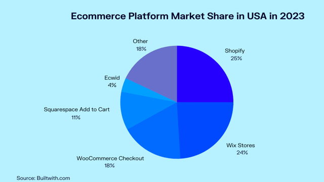Shopify market share
